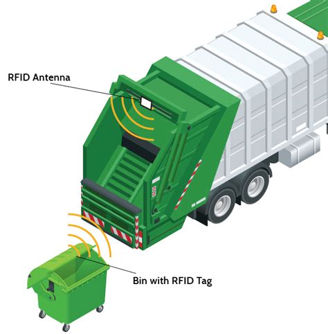 rfid bin tracking|rfid for waste management.